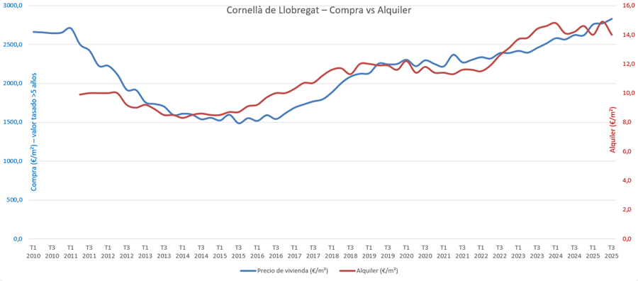 PRECIOS DE VENTA Y ALQUILER EN CORNELLÀ